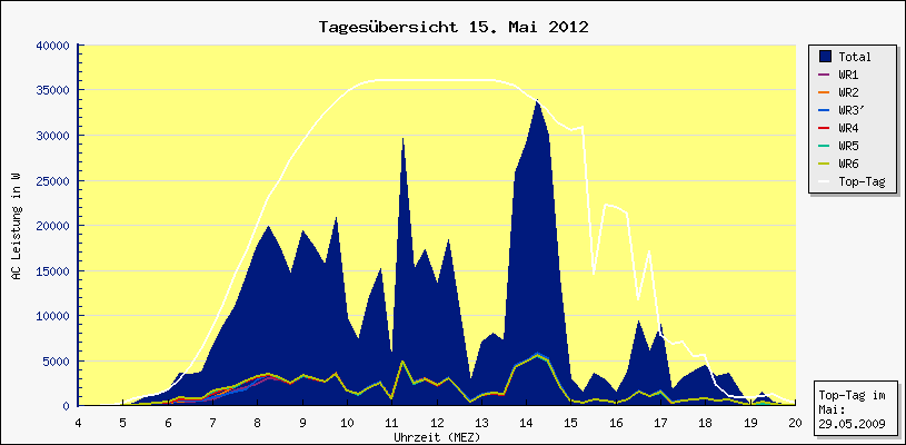 Diagramm Tagesbersicht